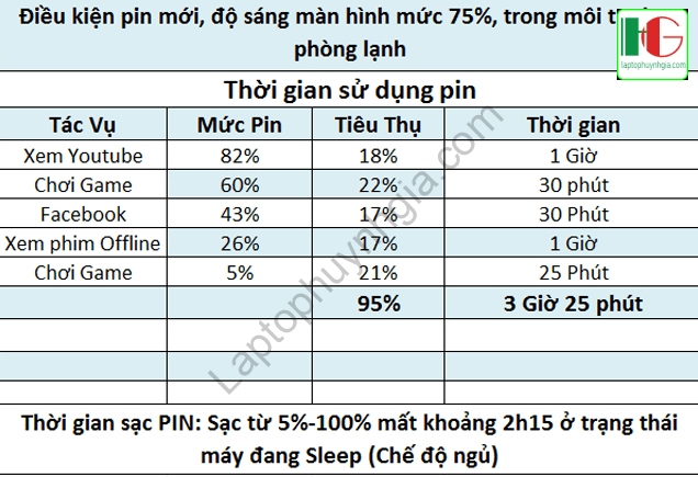 Dell Inspiron 3567 - I3 6006u/Ram 4G/HDD 500G/Radeon R5/15.6" 18 Thời lượng pin của 3567