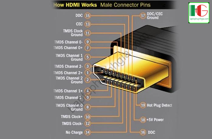 HDMI hoạt động như thế nào?
