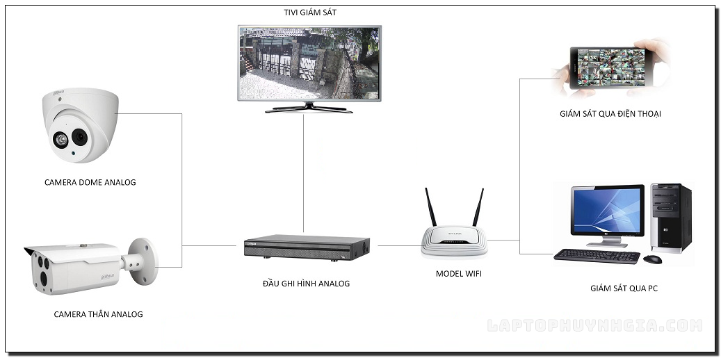 he thong camera - Laptop Cũ Bình Dương Huỳnh Gia